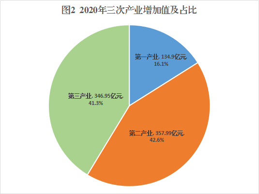 锡林郭勒盟GDP