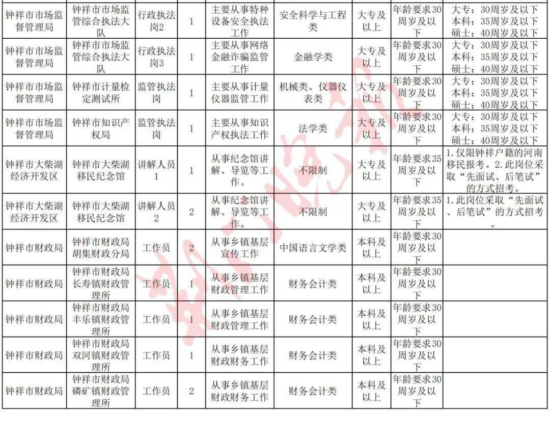 2021年荆门事业单位公开招聘638人详细岗位表在这儿