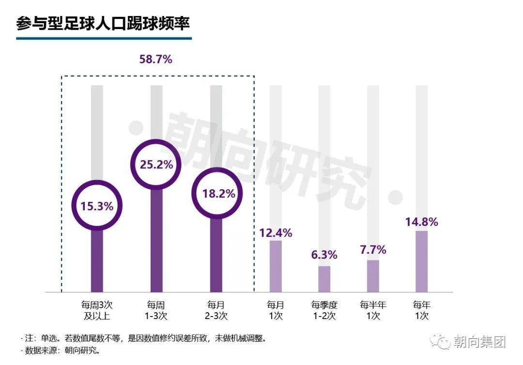 足球人口_奥预赛与中国女足战平的对手获得奥运第四名 我们本可获好的成绩