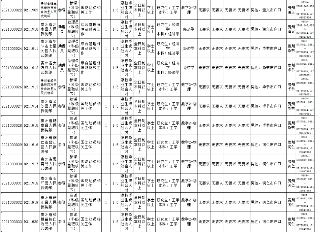 贵州多少人口2021_2021贵州贵阳金华镇招聘工作人员8人