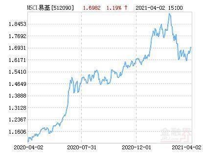 Msci中国a股国际通交易etf净值上涨1 19 请保持关注 基金