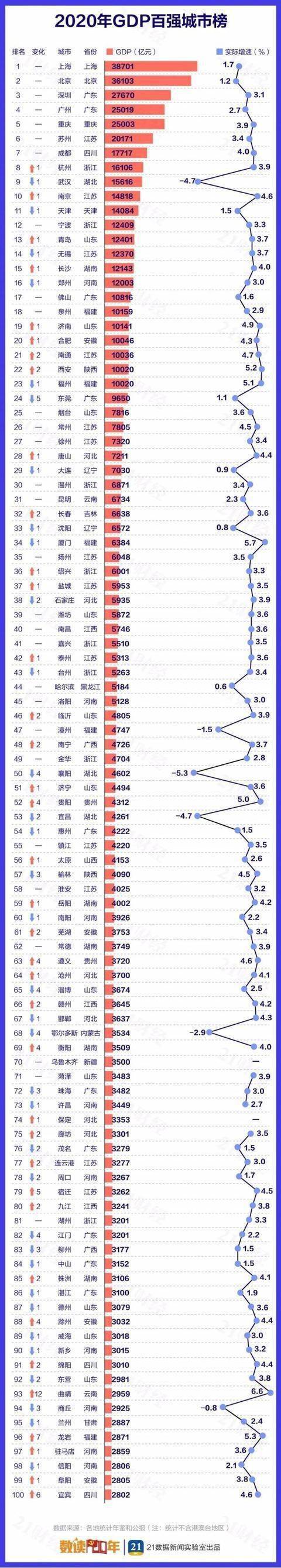 gdp狂降_震撼!最新中国城市GDP百强榜:“万亿级”猛增至23个!这城却狂...