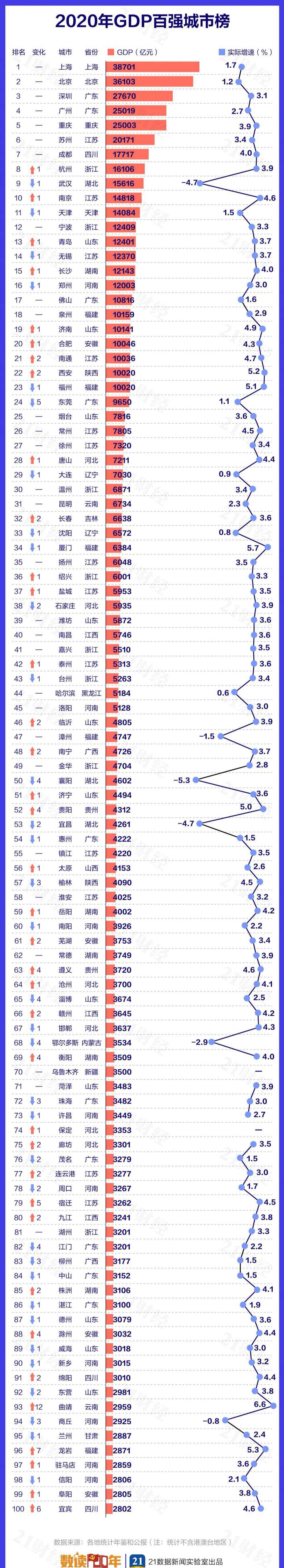 2020中国城市GDP百强榜：看看你的家乡排第几？_长三角