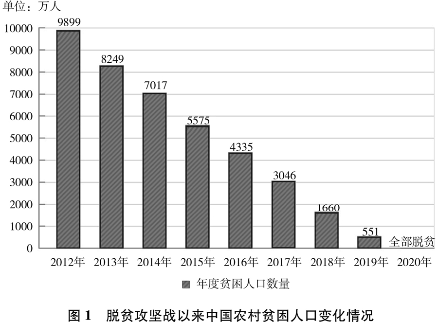 现行标准下9899万农村贫困人口全部脱贫(图1,832个贫困县全部摘帽(图