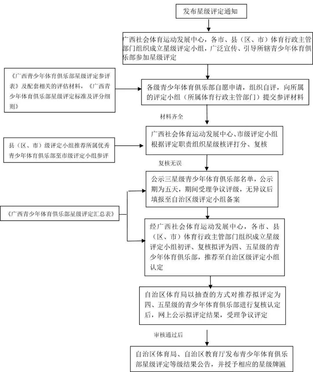 可按照如下的"广西青少年体育俱乐部星级评定流程图"参与评级