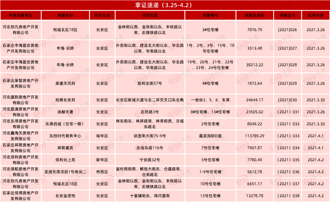 买房注意啦！石家庄11大项目新获13张预售证！涉及长安金茂悦、中海云锦等多个品牌房企项目_开发