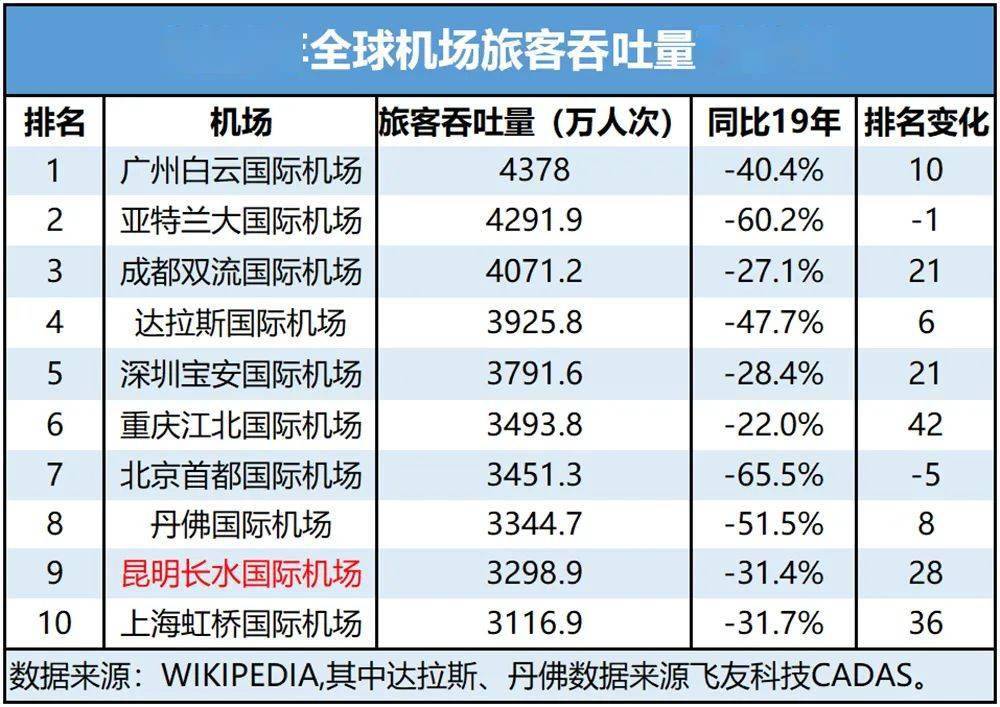 广州机场人口排名_广州白云机场图片(2)