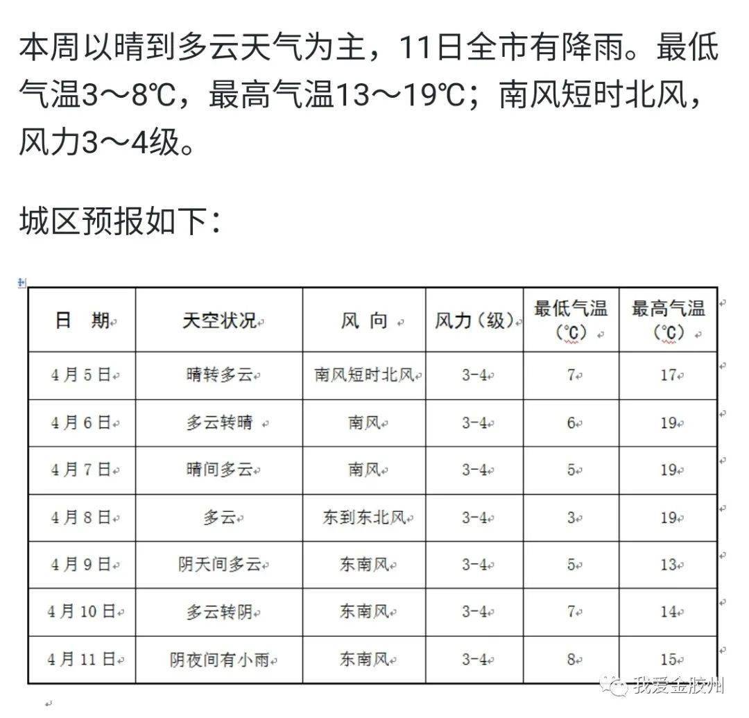 “火箭式”升温！最高19℃！享受春暖花开不要忘记做好防护哦～