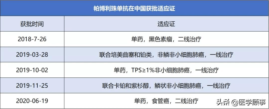 帕博利珠单抗获批现状大盘点