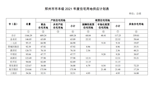 郑州各区gdp2021最新公布_郑州各区县市GDP及增长情况公布