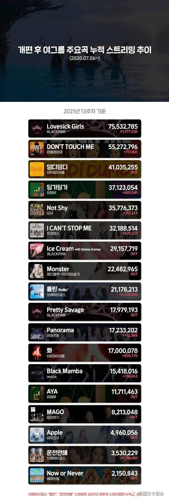 melon排行_2021.6.7南韩Melon音源排行EXO新专主打空降实时第五,JOY新歌...