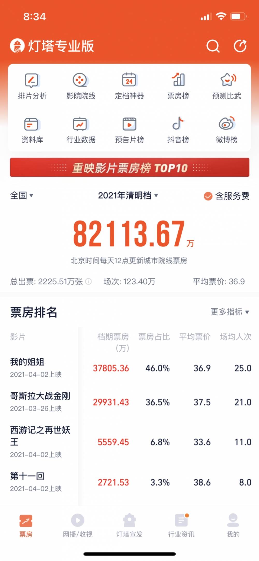 午间星闻|票房超8亿！最强清明档如何炼成；朝鲜宣布不参加东京奥运会