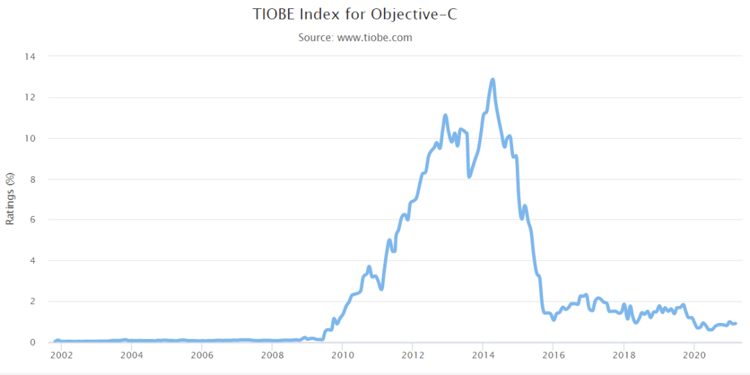 Tiobe 4 月榜单 上古编程语言fortran 击败objective C Php Go 下滑 Swift