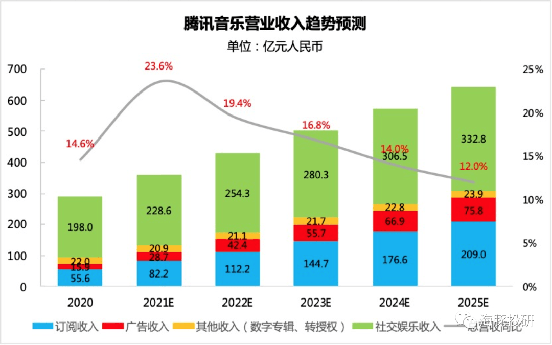 數據來源:騰訊音樂財報,海豚投研整理基於以上業務增長預測,在dcf估值