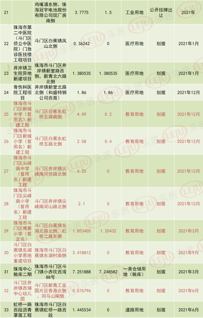 珠海金湾区2021gdp多少_未来可期 2021金湾第一季度GDP公布,新的机会来了(3)