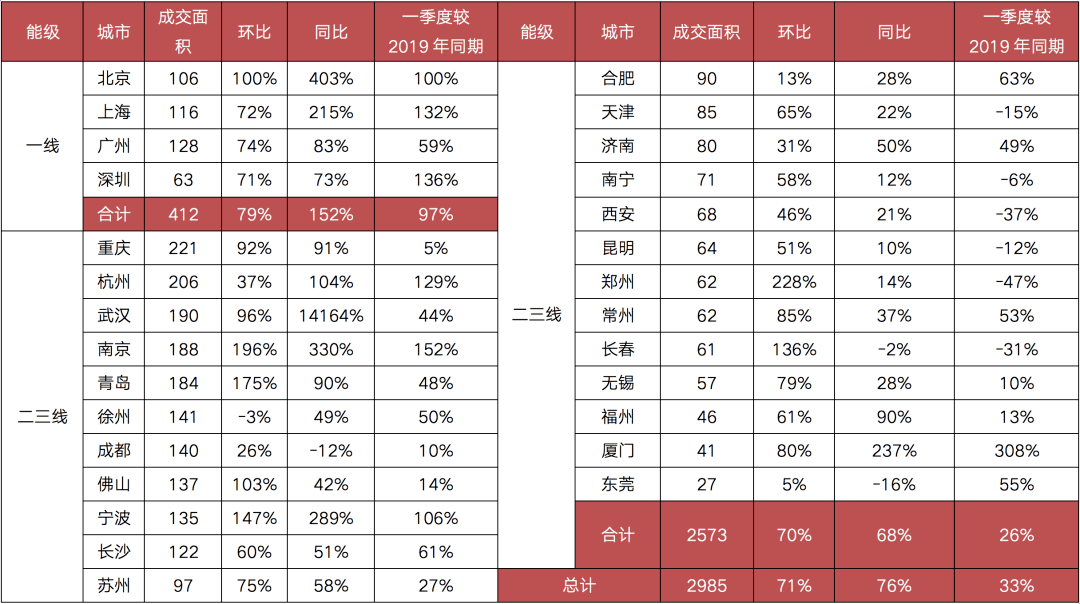 “小阳春”如期而至 一、二手房成交均超过预期!_城市
