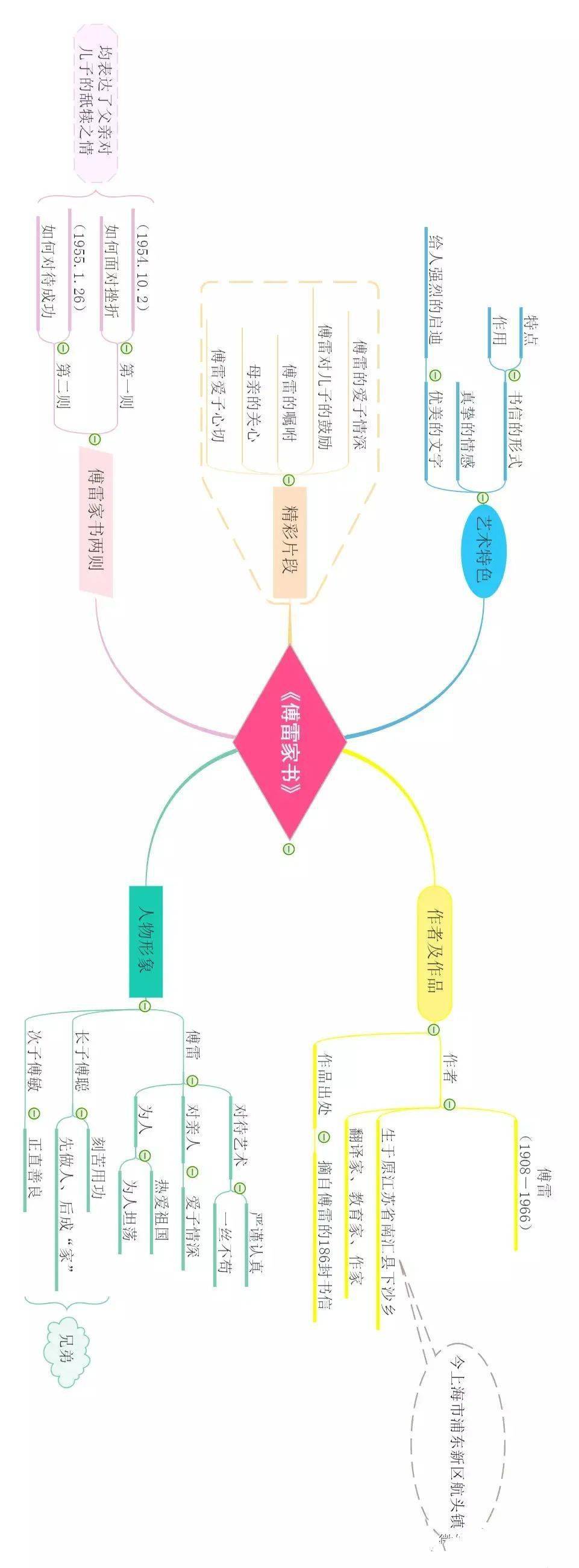 傅雷家書超全整理名著導讀思維導圖考點合集ppt課件備戰期中考試