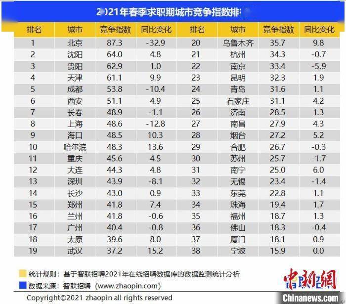 招聘排行榜_郑州为何成为最忙碌的城市,而不是收入最高的城市