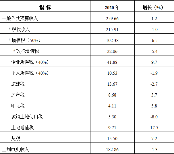 江阴市2020全年gdp_无锡各区市2020年GDP出炉 江阴市4113亿排第一