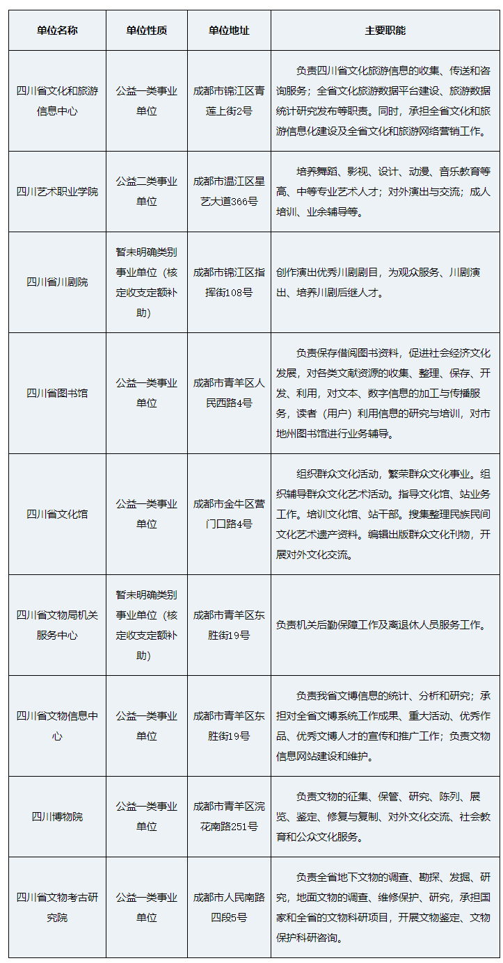 速看 这30个四川省属事业单位招人
