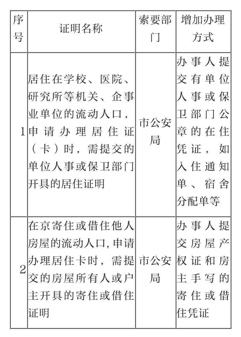 申请保障房备案无需收入证明 北京这11项证明将推告知承诺制