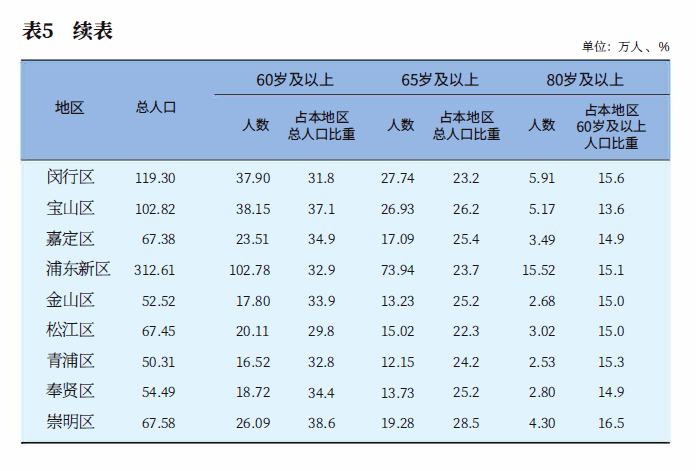 本溪市2020年老年人口_生态立市本溪市2021年(2)