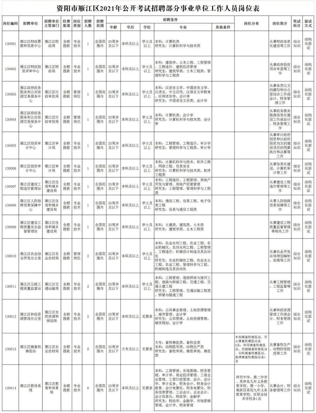 资阳招聘信息_资阳市特岗招聘岗位表(5)