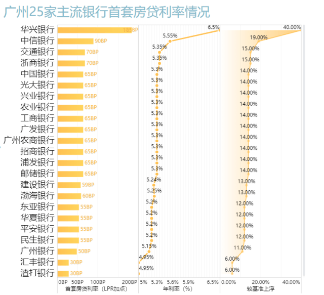 额度紧张！广州3家银行停贷，4大行首套房贷涨10基点！