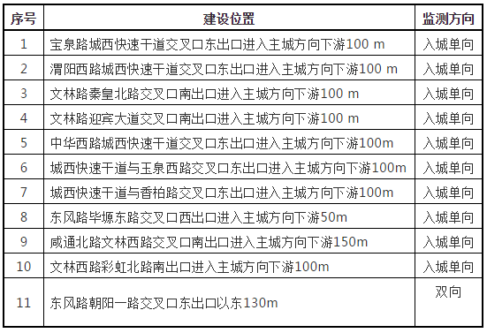 咸阳限行摄像头分布图图片