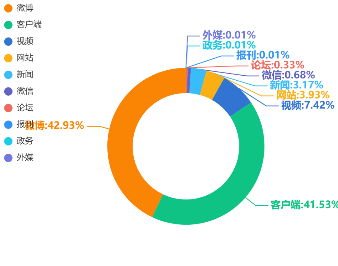 舆情信息传播渠道统计图