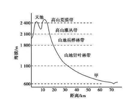 高考地理18座山脈的垂直自然帶譜總結全了