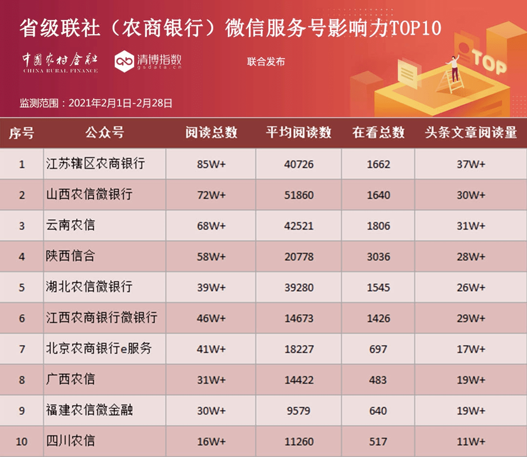 二月微信服务号影响力月榜top10中，江苏辖区农商银行成功反超山西农信微银行服务号