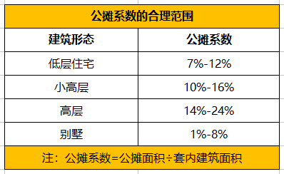 房屋公摊面积包括哪些?对购房者有什么影响