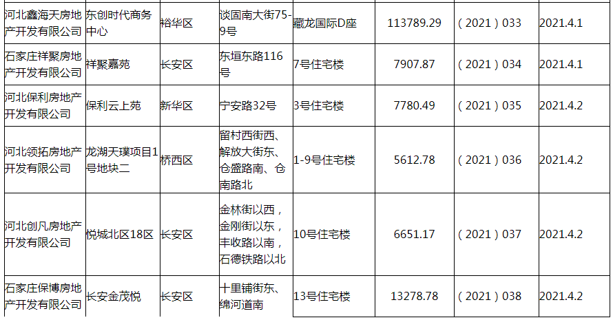 购房者注意!石家庄主城区6大项目新获预售证,含保利云上、龙湖天璞、长安金茂悦等!_开发