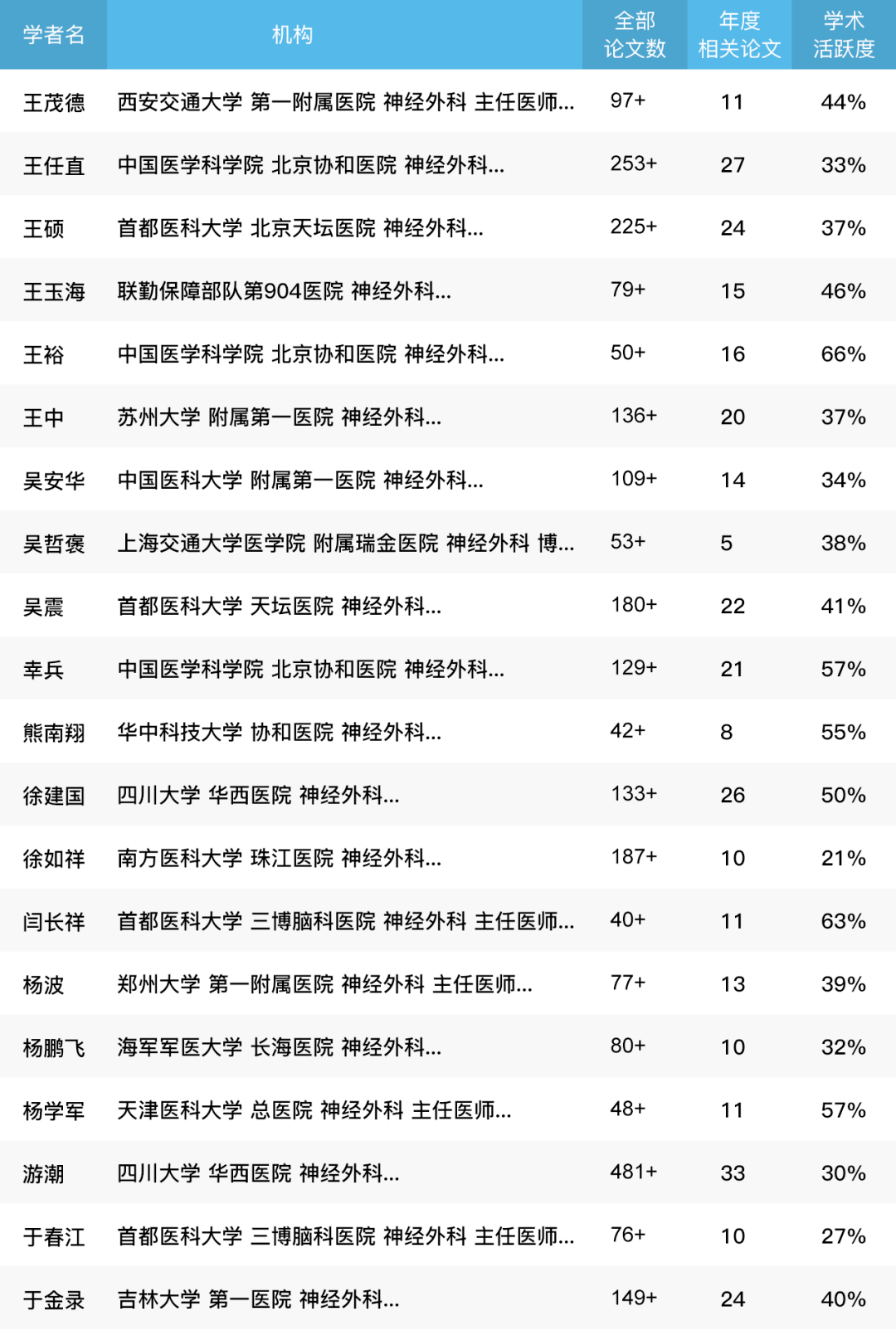 榜单 2020年度中国神经外科领域高学术影响力学者