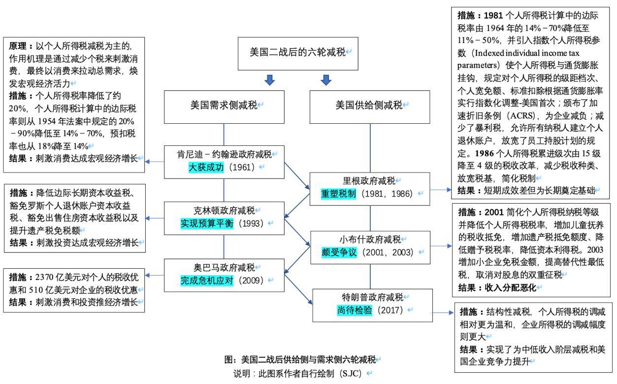 美国二战后是怎么减税的：三轮供给侧减税_搜狐网