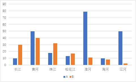 玩转数据图表、数据可视化的一些小技巧