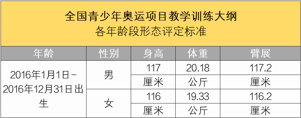 参考全国青少年奥运项目教学训练大纲中各年龄段形态评定标准(身高