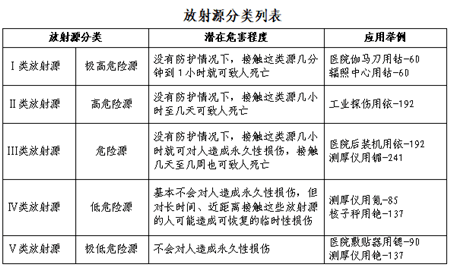 放射源分为Ⅰ类,Ⅱ类,Ⅲ类,Ⅳ类,Ⅴ类,v类源的下限活度值为该种核素的