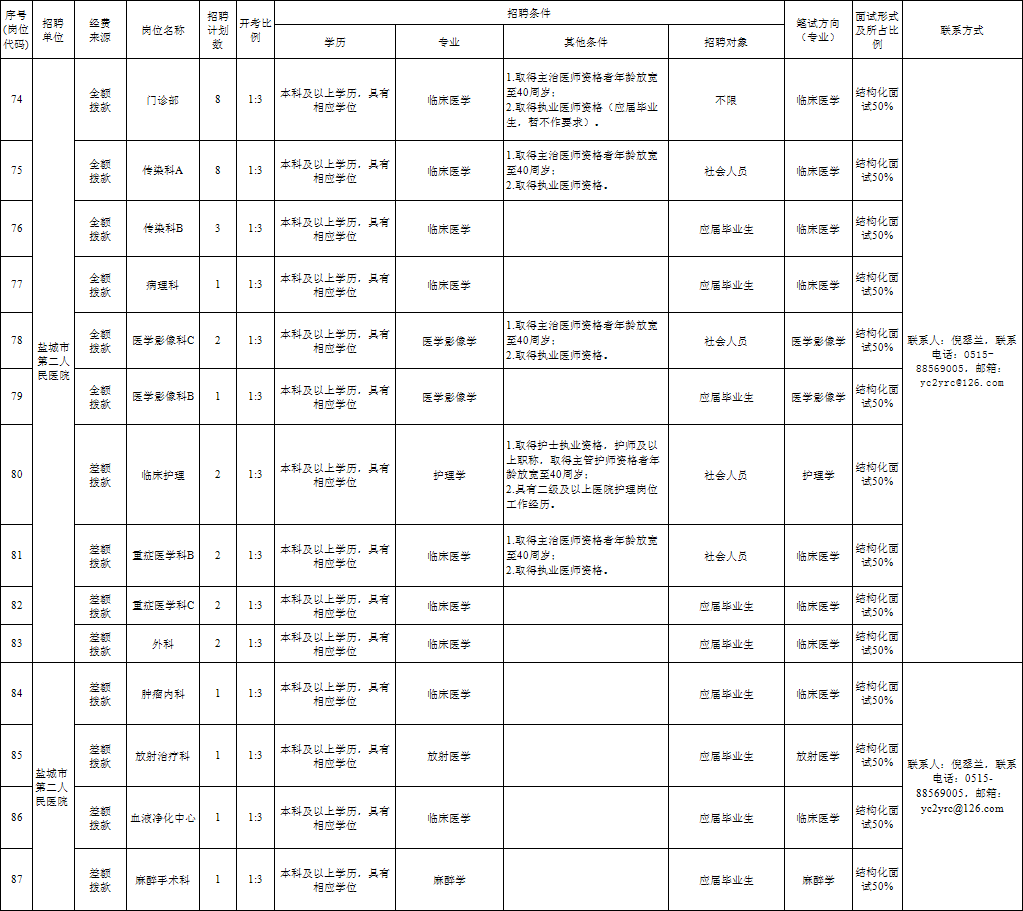 盐城焦虑症医院排行_苏北六市-扬州盐城泰州淮安连云港宿迁三甲医院数量对比(2)