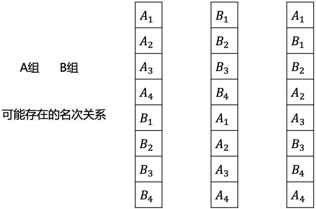 不同的组间是不知道的。如果把a组和b组放一起，下面的情况都可能存在。 因为是要找最快的，所以选择每组