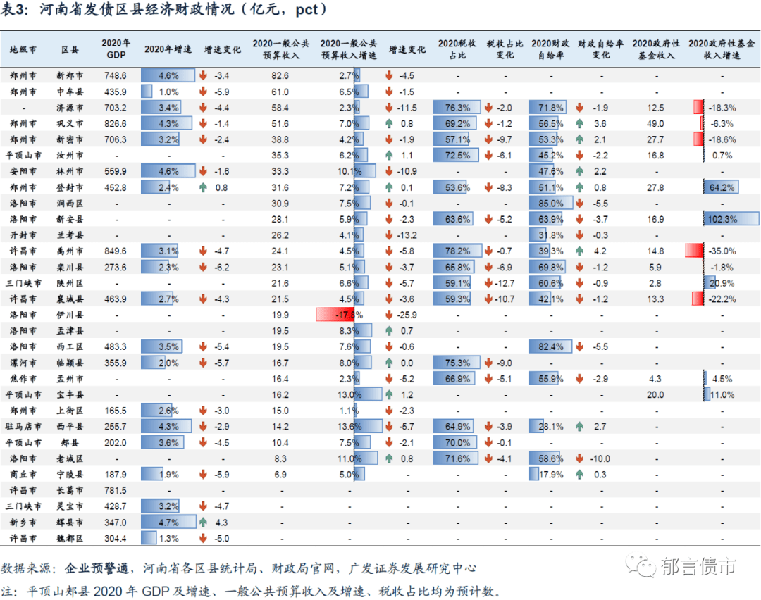 郑州区县gdp_河南发展最快的城市,从县城变成一线城市,只用15年,GDP破万亿