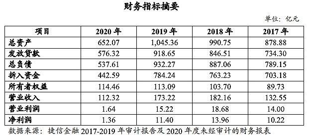 捷信消费金融业绩大滑坡：净利跌超八成至1.3