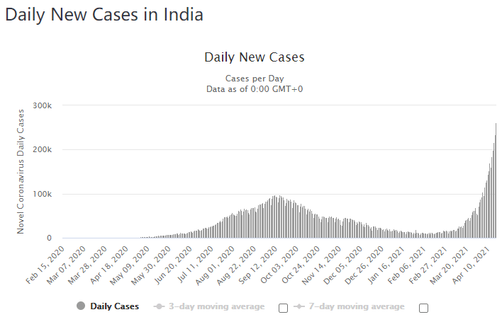 印度单日新增死亡病例图片