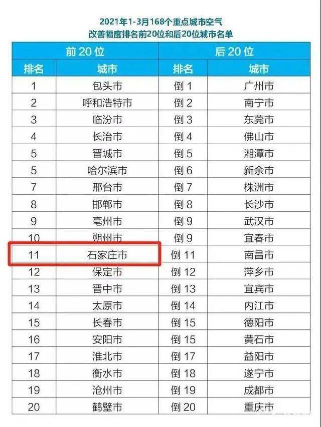 石家庄网站排名_石家庄学院排名(2)