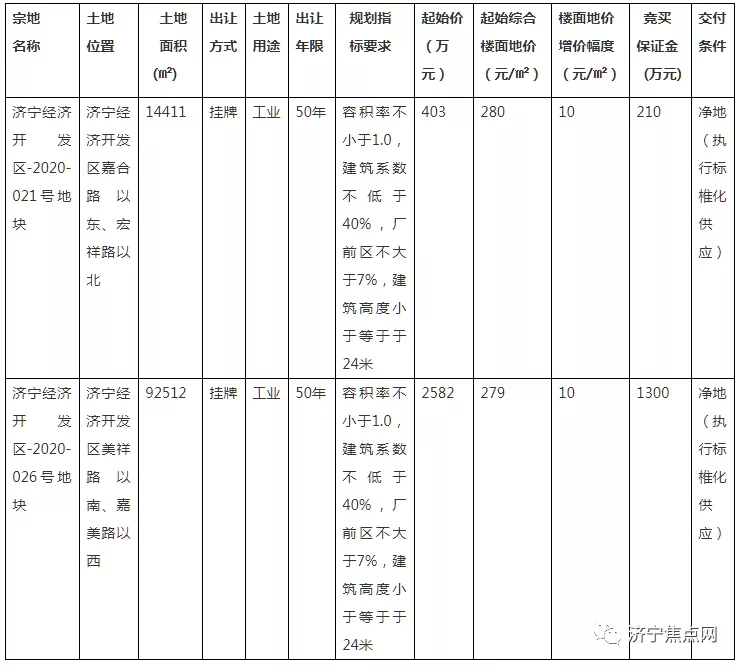 共计160亩!济宁城区挂牌出让2宗国有土地使用权