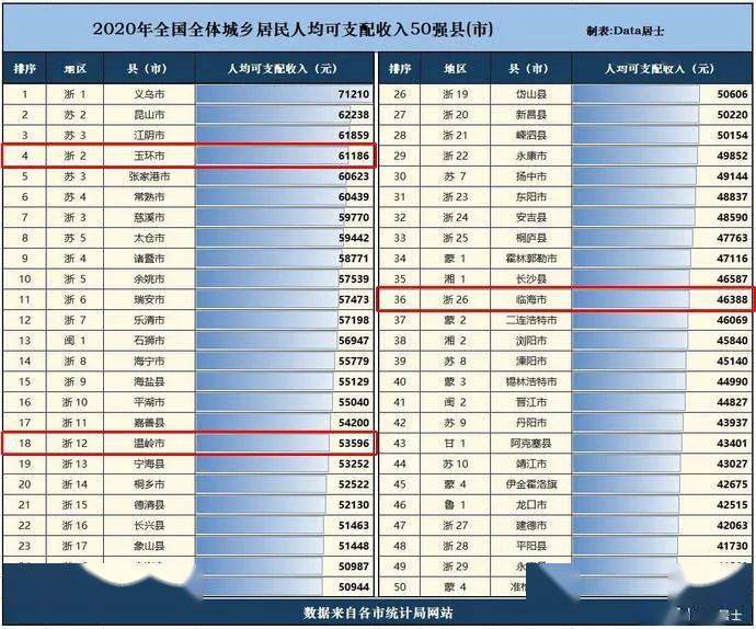 浙江临海2020年gdp_2020年度台州各县市区GDP排名揭晓,临海排在