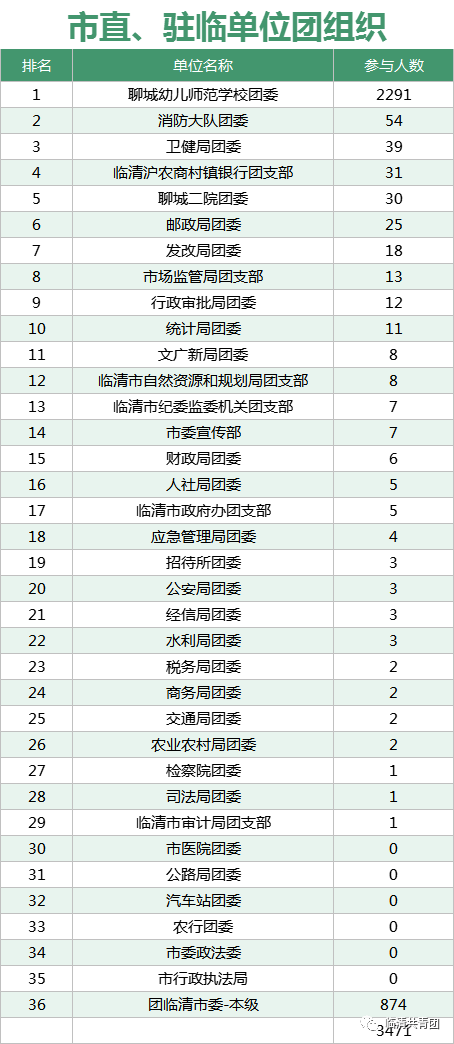 山东聊城人口数量_我国同时面临基数大 增速慢 老龄化和性别比例不合理等人(3)