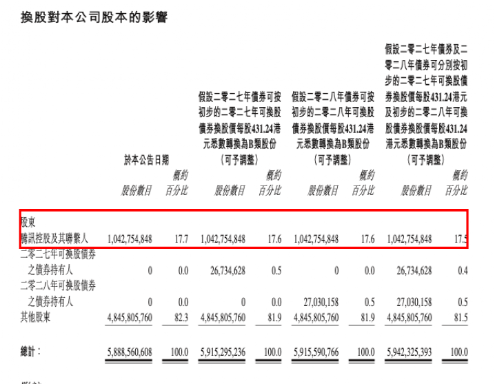 配送|美团超级大动作！美团再融资100亿美元，创港交所增发历史之最