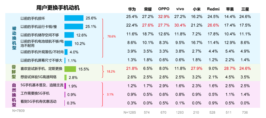 华为|换机周期平均25个月，苹果用户27个月，你用5G手机了吗